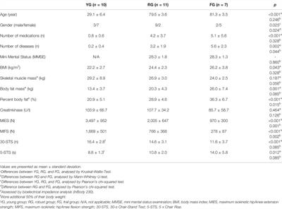 Feasibility and Safety of Whole-Body Electromyostimulation in Frail Older People—A Pilot Trial